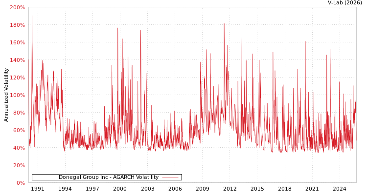 graph of Donegal Group Inc AGARCH
