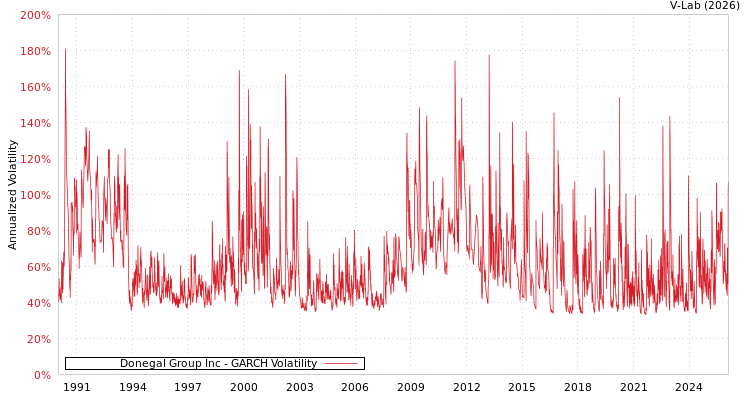 graph of Donegal Group Inc GARCH