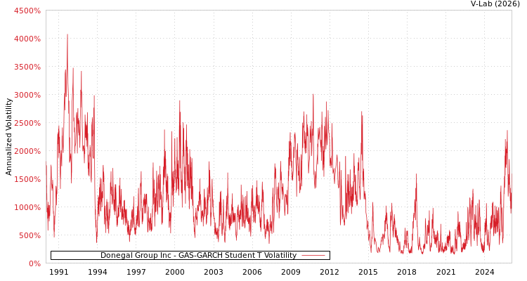 graph of Donegal Group Inc GAS-GARCH-T