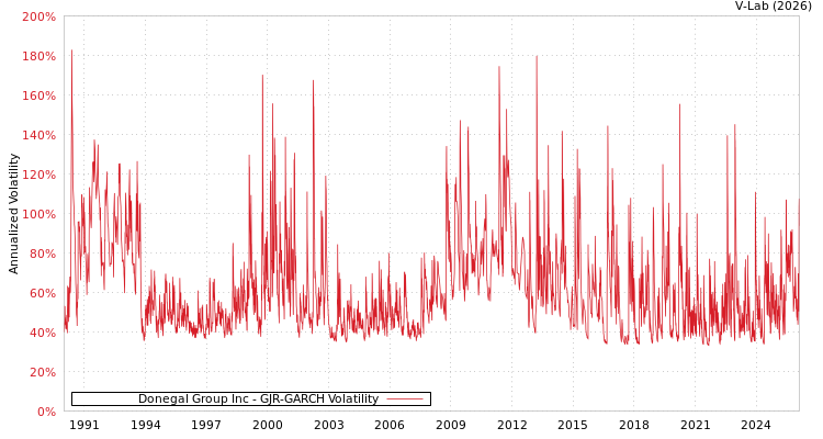 graph of Donegal Group Inc GJR-GARCH