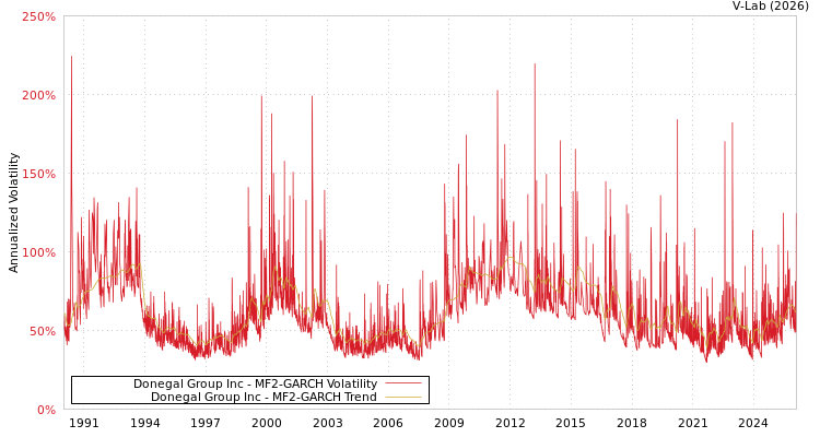 graph of Donegal Group Inc MF2-GARCH