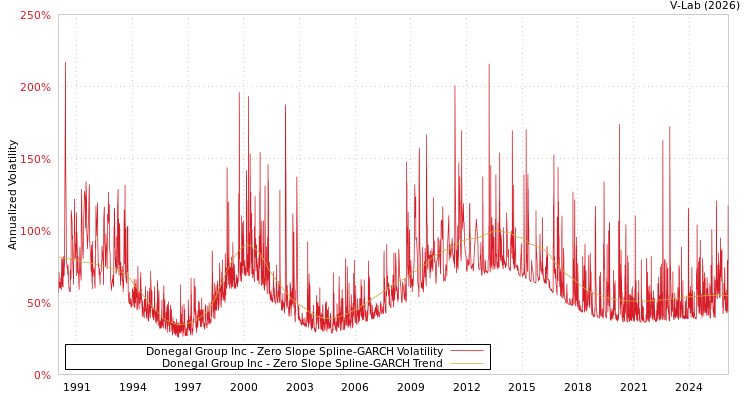 graph of Donegal Group Inc S0GARCH
