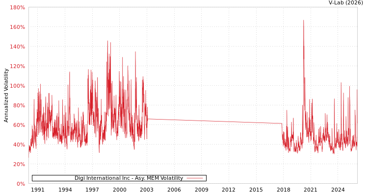 graph of Digi International Inc AMEM