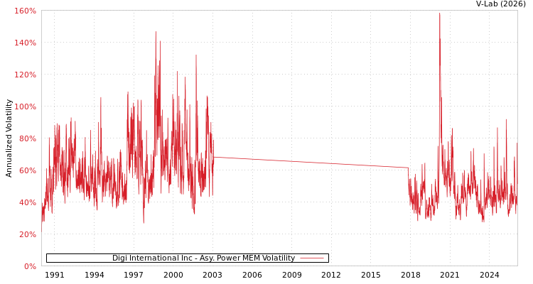 graph of Digi International Inc APMEM