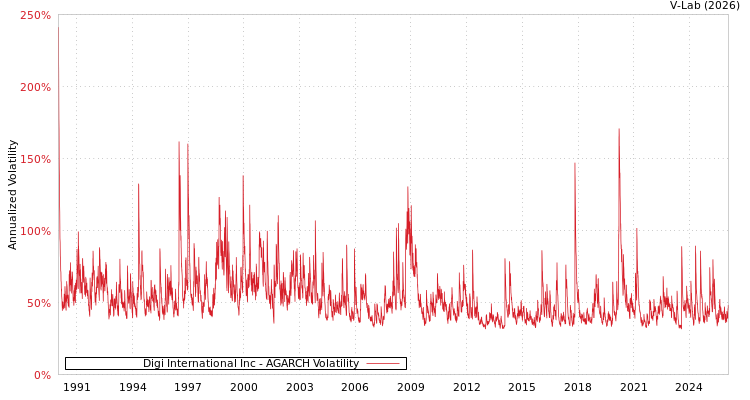 graph of Digi International Inc AGARCH