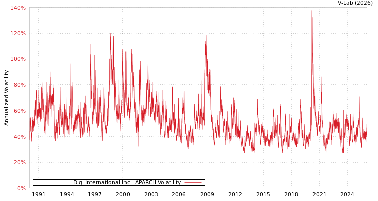 graph of Digi International Inc APARCH