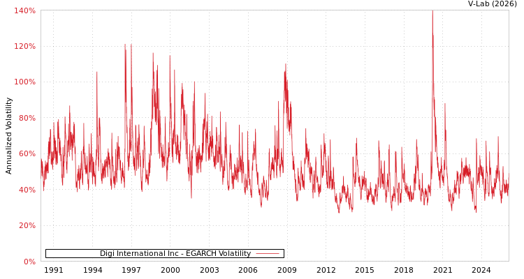 graph of Digi International Inc EGARCH