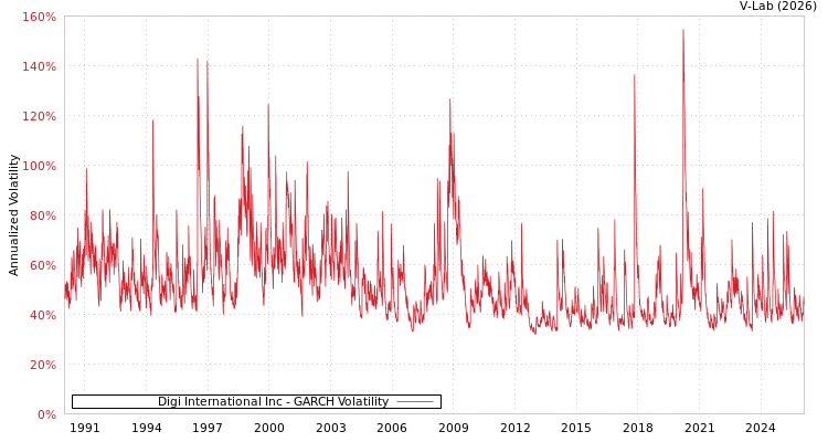 graph of Digi International Inc GARCH