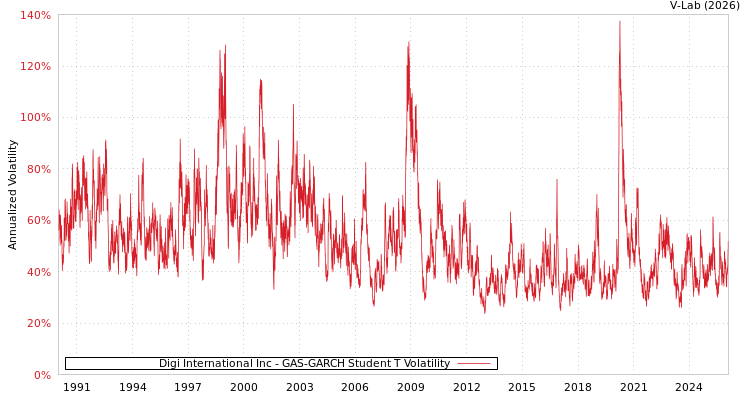 graph of Digi International Inc GAS-GARCH-T