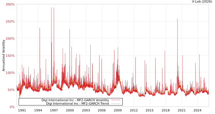 graph of Digi International Inc MF2-GARCH