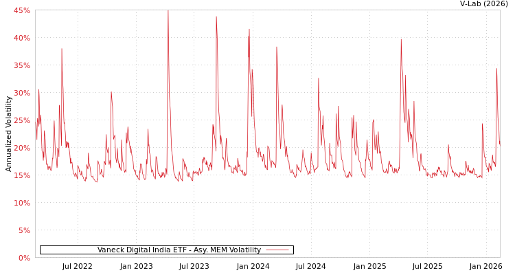 graph of Vaneck Digital India ETF AMEM