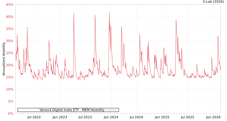graph of Vaneck Digital India ETF MEM