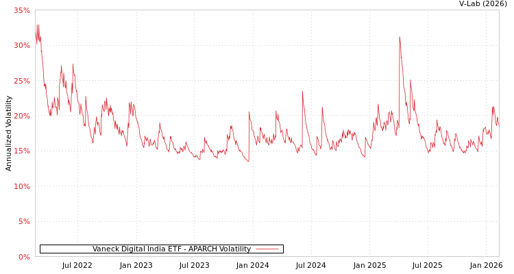 graph of Vaneck Digital India ETF APARCH