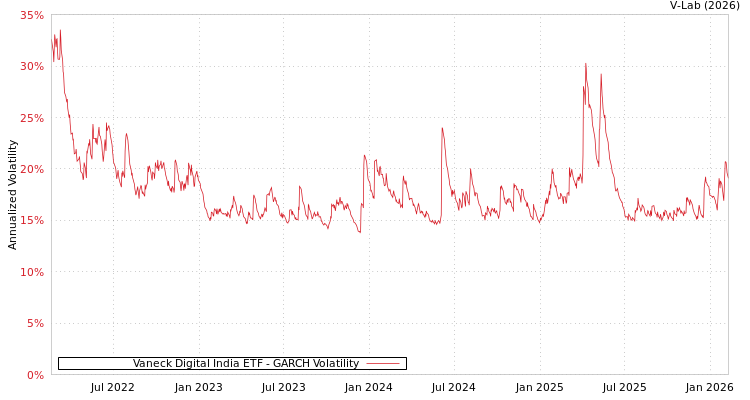graph of Vaneck Digital India ETF GARCH