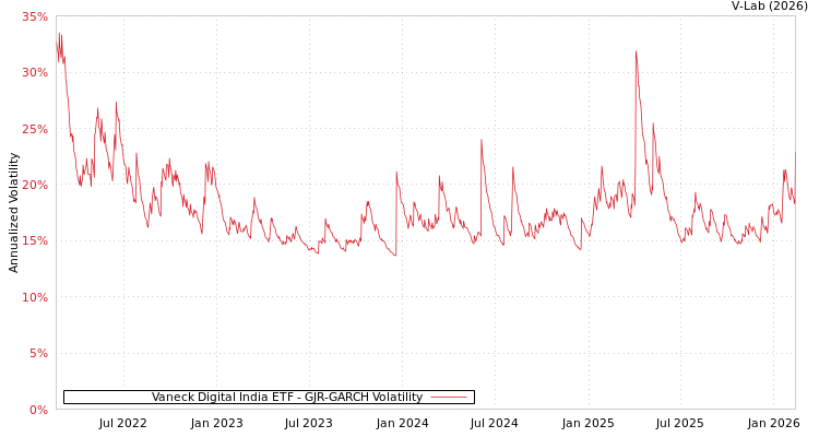 graph of Vaneck Digital India ETF GJR-GARCH