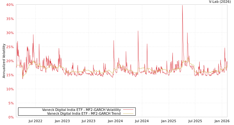 graph of Vaneck Digital India ETF MF2-GARCH