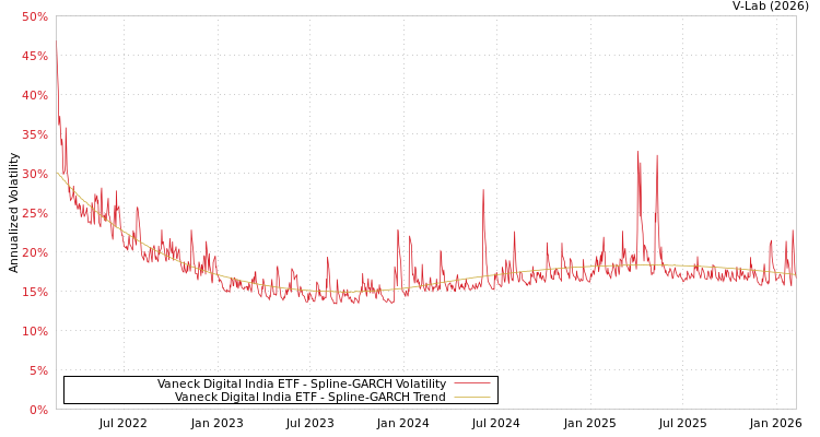 graph of Vaneck Digital India ETF SGARCH