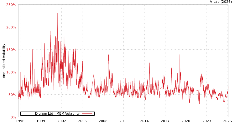 graph of Digjam Ltd MEM