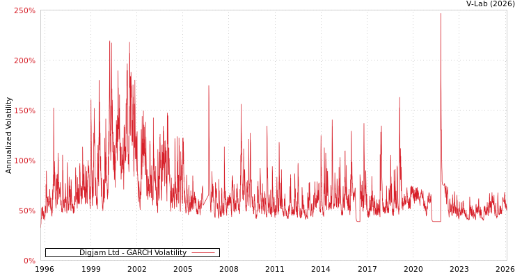 graph of Digjam Ltd GARCH