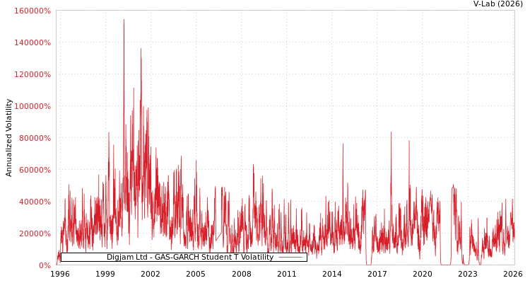 graph of Digjam Ltd GAS-GARCH-T