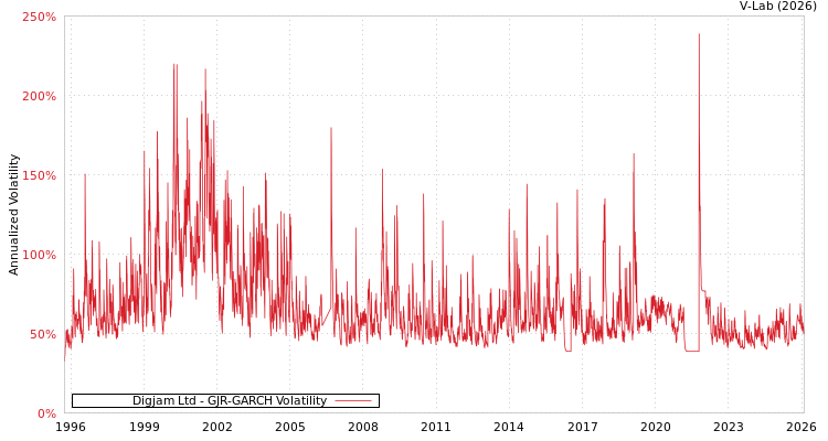 graph of Digjam Ltd GJR-GARCH