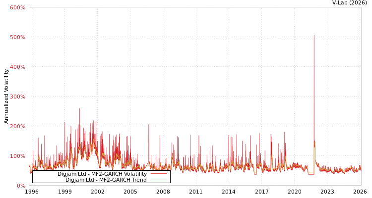 graph of Digjam Ltd MF2-GARCH