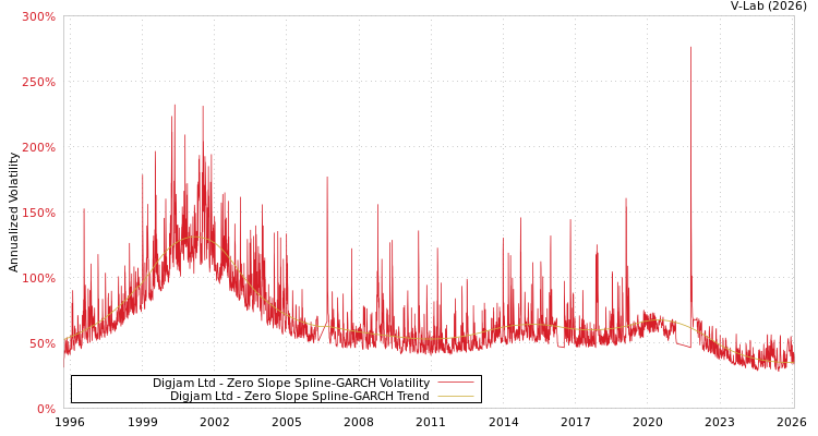 graph of Digjam Ltd S0GARCH