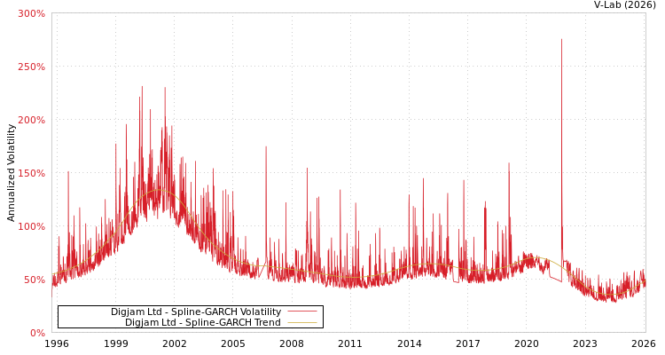 graph of Digjam Ltd SGARCH
