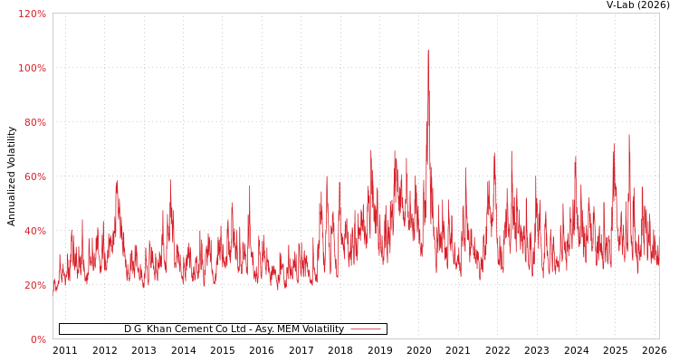 graph of D G  Khan Cement Co Ltd AMEM