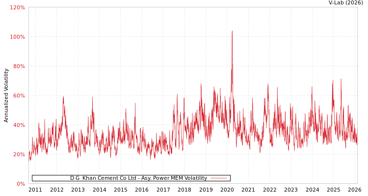 graph of D G  Khan Cement Co Ltd APMEM