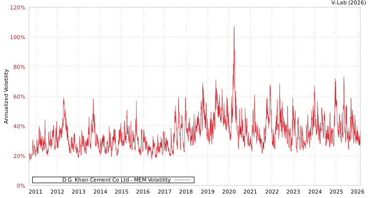 graph of D G  Khan Cement Co Ltd MEM
