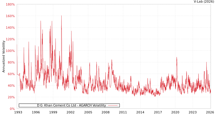 graph of D G  Khan Cement Co Ltd AGARCH