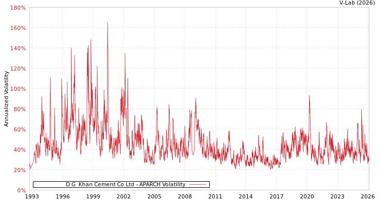 graph of D G  Khan Cement Co Ltd APARCH