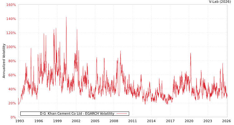 graph of D G  Khan Cement Co Ltd EGARCH