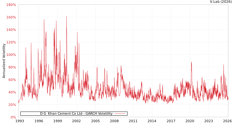 graph of D G  Khan Cement Co Ltd GARCH