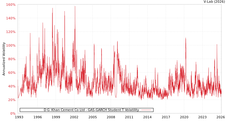graph of D G  Khan Cement Co Ltd GAS-GARCH-T