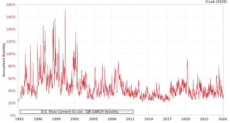 graph of D G  Khan Cement Co Ltd GJR-GARCH