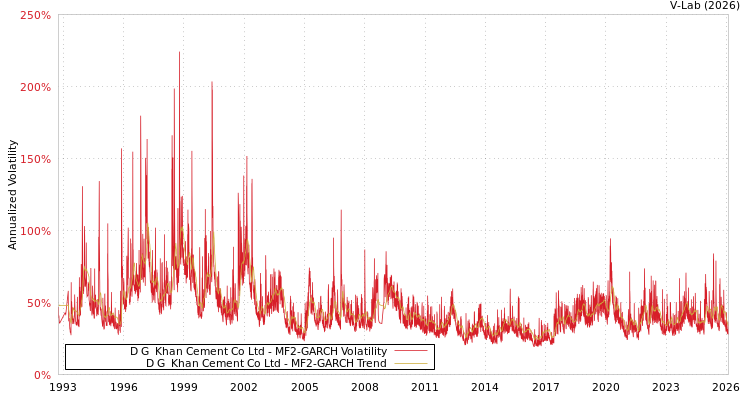 graph of D G  Khan Cement Co Ltd MF2-GARCH