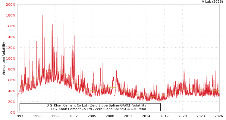 graph of D G  Khan Cement Co Ltd S0GARCH