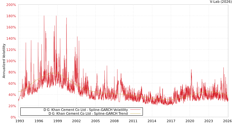 graph of D G  Khan Cement Co Ltd SGARCH