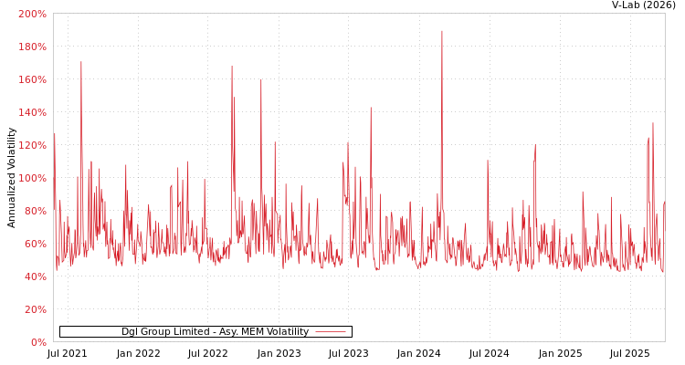 graph of Dgl Group Limited AMEM