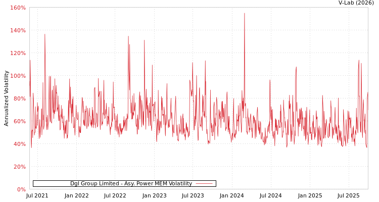 graph of Dgl Group Limited APMEM