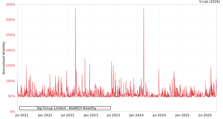 graph of Dgl Group Limited AGARCH