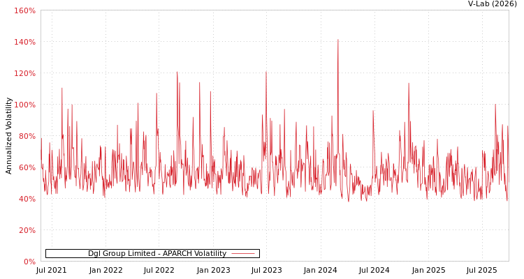 graph of Dgl Group Limited APARCH