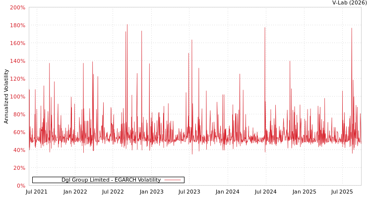 graph of Dgl Group Limited EGARCH