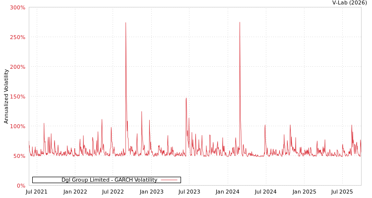 graph of Dgl Group Limited GARCH