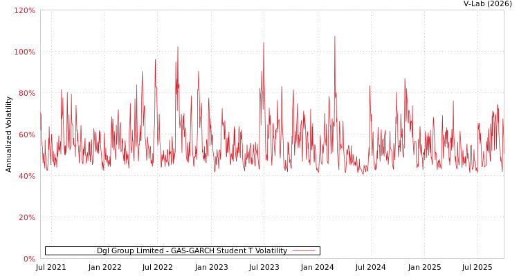 graph of Dgl Group Limited GAS-GARCH-T