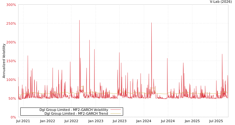 graph of Dgl Group Limited MF2-GARCH
