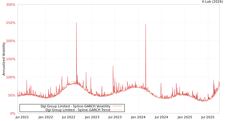 graph of Dgl Group Limited SGARCH