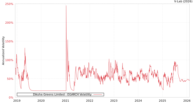 graph of Diksha Greens Limited EGARCH